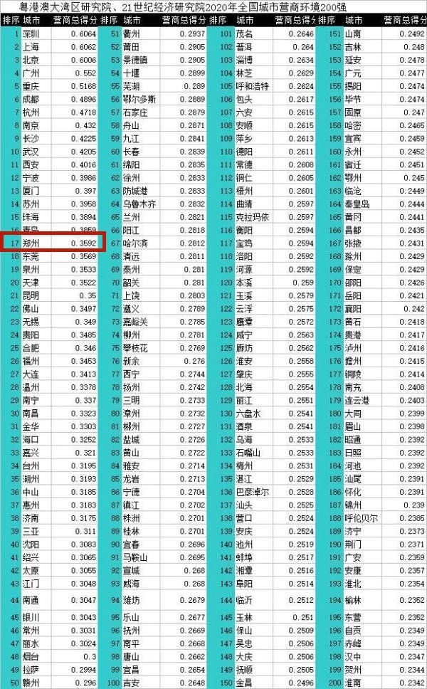 2020年中國296個城市營商環(huán)境報(bào)告：鄭州排17位